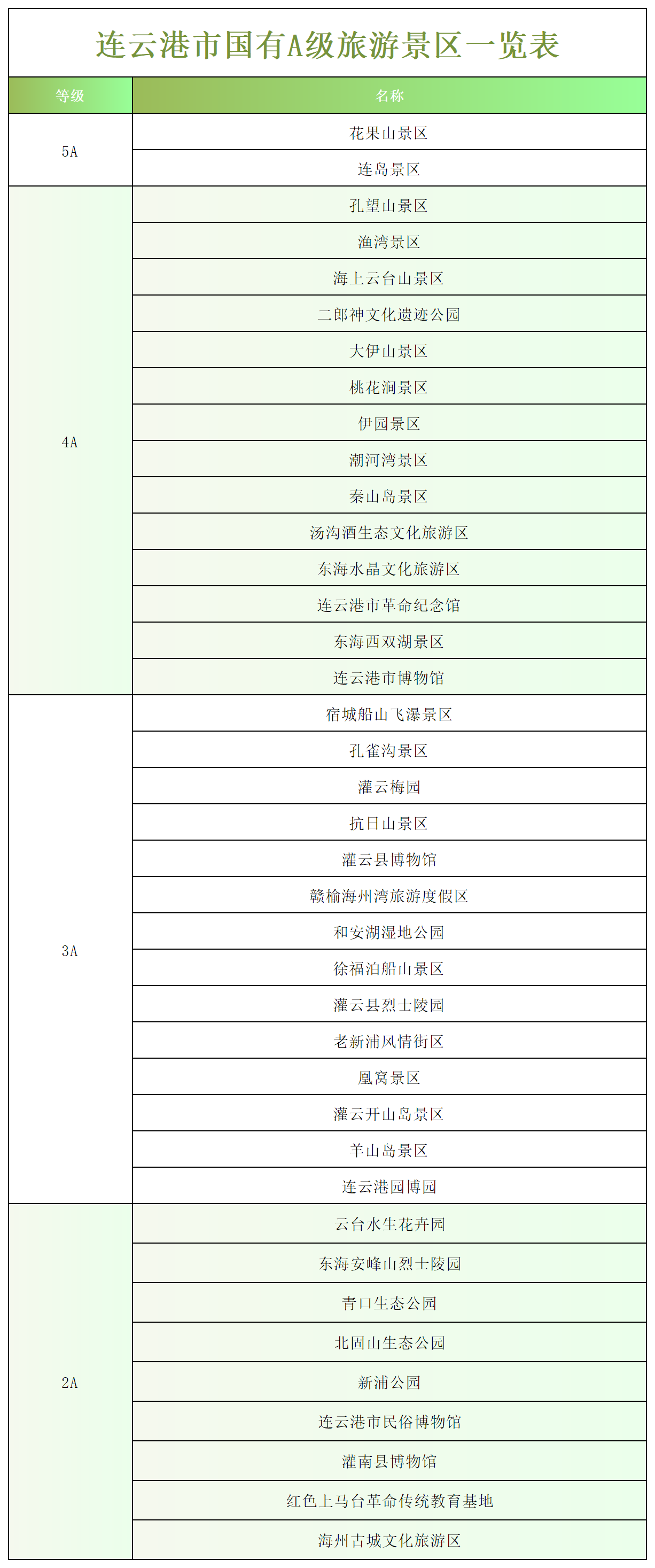连云港国有A级景区.png