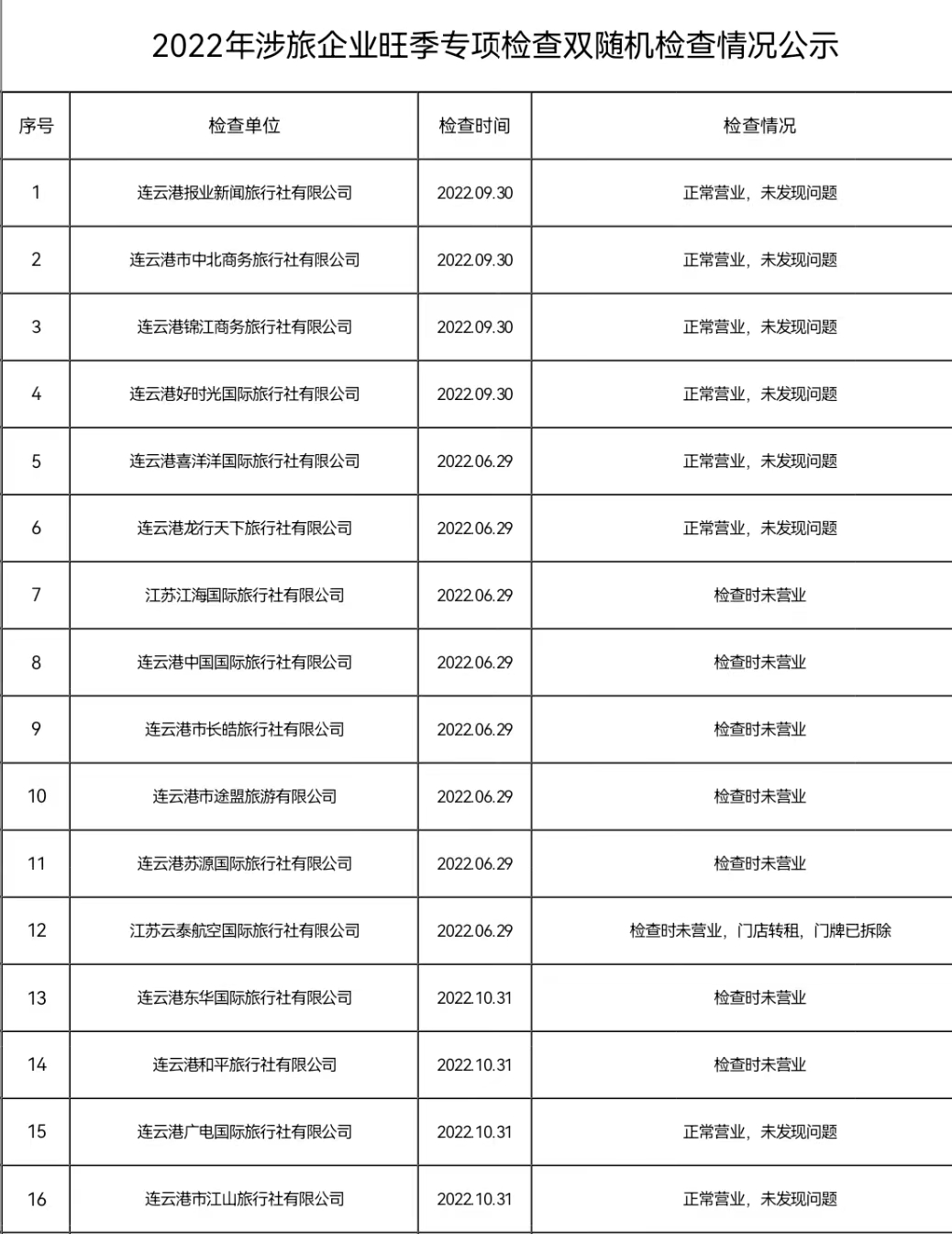 2022年涉旅企业旺季专项检查双随机检查情况公示.jpg